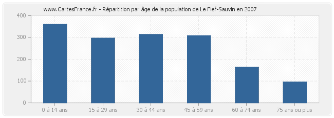 Répartition par âge de la population de Le Fief-Sauvin en 2007